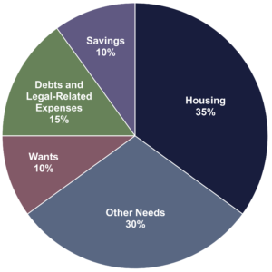 Monthly Budget Pie Chart